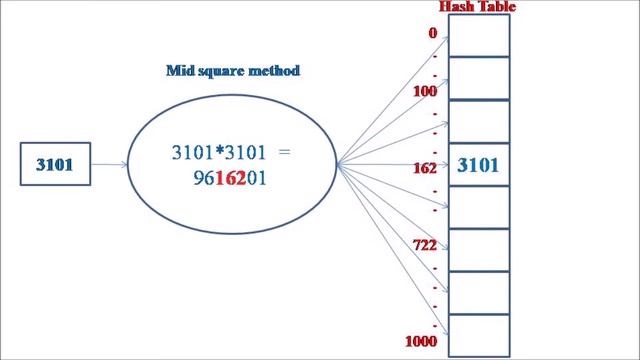 Lecture 10 – Hashing in Data Structures (മലയാളത്തിൽ) – Data Structures смотреть онлайн