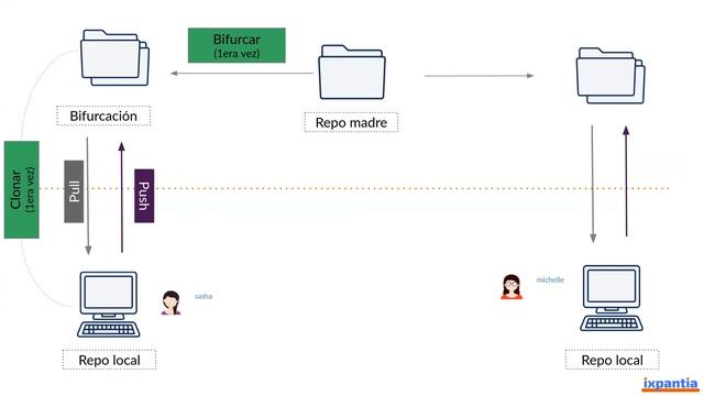 Control de versiones con git: Flujo de trabajo смотреть онлайн