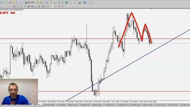 Анализ Рынка #Форекс на 13 ноября 2019 - EURUSD, GBPUSD, AUDUSD, USDJPY, GOLD, DOW JONES, BRENT. смотреть онлайн