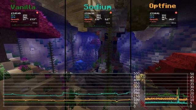 Vanilla Vs Optifine Vs Sodium