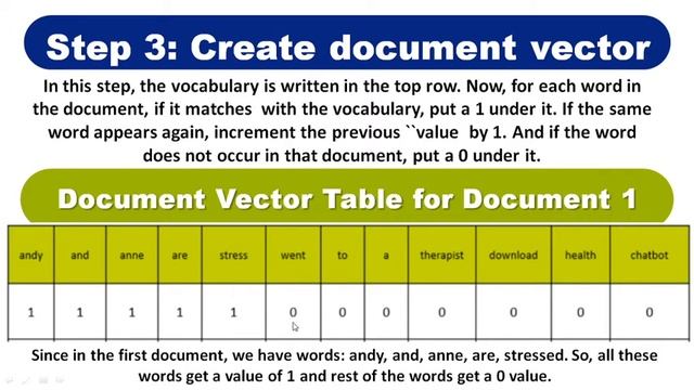 CBSE Class-X Artificial Intelligence (AI ) : Natural Language Processing ( NLP ) -5 Bag of words смотреть онлайн
