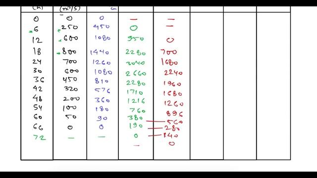 Unit Hydrograph Solved Problems | Engineering Hydrology смотреть онлайн