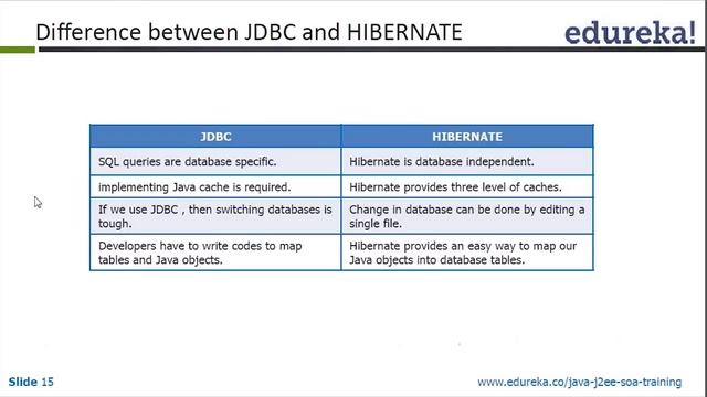 What is Hibernate | Java Hibernate tutorial - 1 | Edureka смотреть онлайн