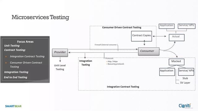 How to Use DevOps to Accelerate Microservices Testing | Webinar смотреть онлайн