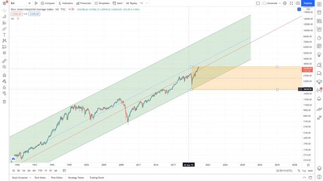 Доу Джонс Индекс Dow Jones Index - ГЛОБАЛЬНО - DJI график, курс, обзор, перспективы, кризис, пузырь смотреть онлайн