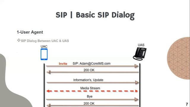 SIP call flow diagram | build up your basics for SIP call flow scenarios смотреть онлайн