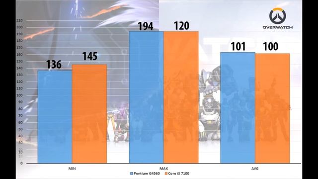 Pentium G4560 vs Core i3 7100 ║GTX 980 смотреть онлайн