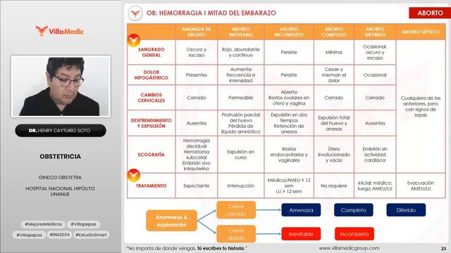 RM 2024 Obstetricia 4: Hemorragia l mitad del embarazo (ABORTO, amenaza, inevitable, incompleto...) смотреть онлайн