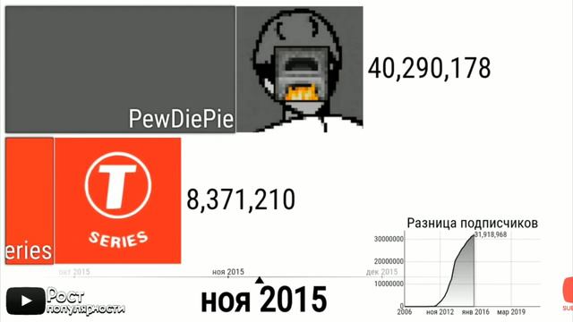 ГОНКА ПОДПИСЧИКОВ - PewDiePie vs T-Series [2006-2021] смотреть онлайн