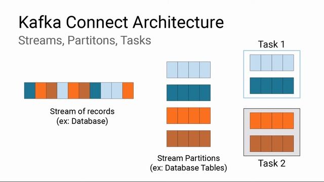 Kafka Connect Overview смотреть онлайн