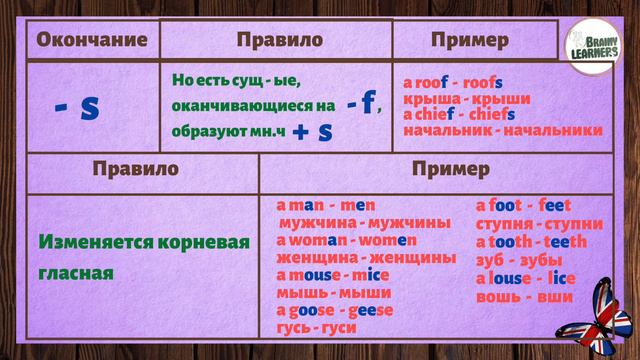 Английский онлайн. Множественное число простых имен сущ смотреть онлайн