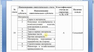 МАТЕРИАЛЫ для начинающих | Счет 10 | Бухгалтерский учет | Бухучет | Учет материалов и запасов