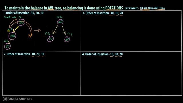 What is AVL tree ? 4 Basic Rotations(Left, Right, Left-Right, Right-Left) for Balancing with Diagra смотреть онлайн