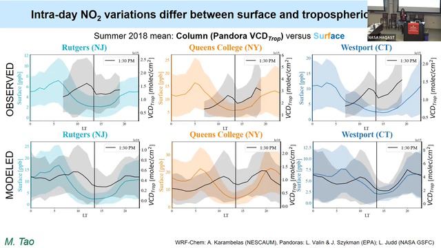 HAQAST Missouri: Session 4A - Discussion On TEMPO Applications For Surface Ozone And Health