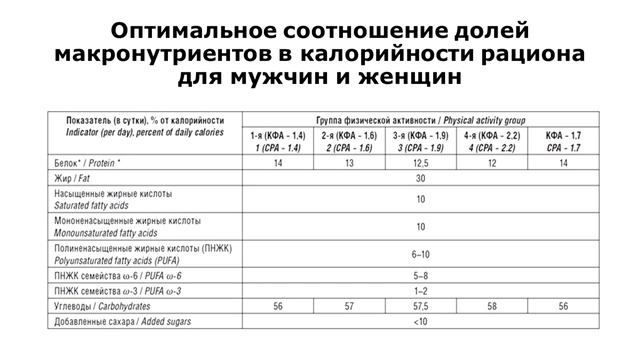 Нормы потребления калорий в сутки для различных групп населения смотреть онлайн