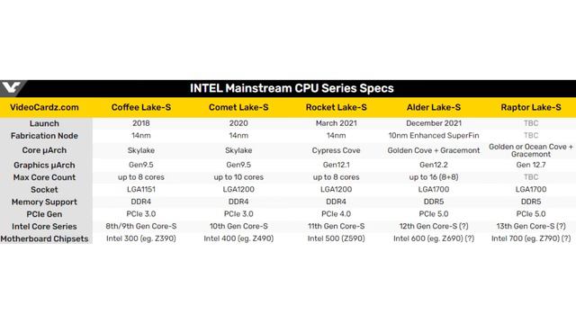 Rocket Lake S processors will be announced on March 15, and Alder Lake S will receive 10nm ESF arch смотреть онлайн
