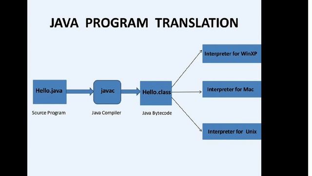 Java - JVM смотреть онлайн