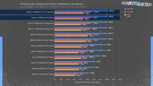 Intel Core i5-11600K CPU Review & Benchmarks: Gaming, Overclocking, Video Editing, & More смотреть онлайн