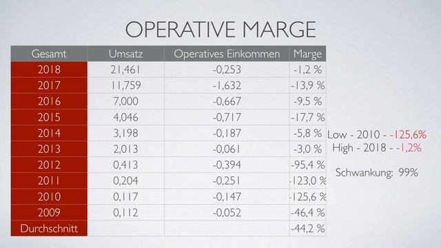Tesla - Unternehmensanalyse - Modern Value Investing смотреть онлайн