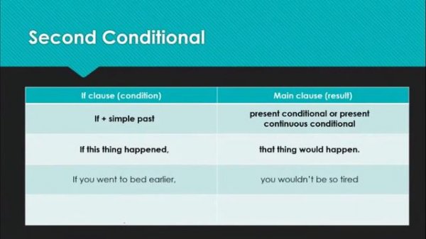 Learn Conditionals in English - Conditionals in English Grammar 0 1 2 3