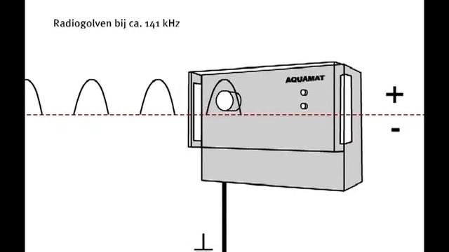 AQUAMAT® Muurontvochtigingsinstallatie