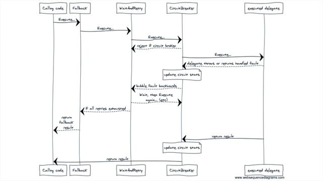 Resilience Engineering with Polly (Trystan Hill) смотреть онлайн