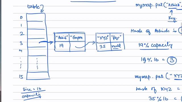 Java HashMap Internals смотреть онлайн