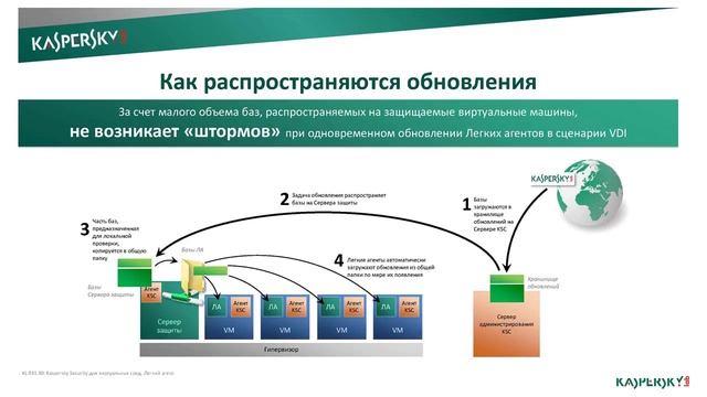 В дозор с «Лабораторией Касперского»: Безопасность виртуальных сред смотреть онлайн