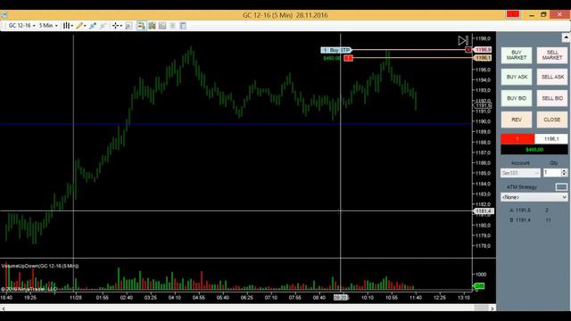 Торговля от уровней, сделка по фьючерсу GC + 500 долларов