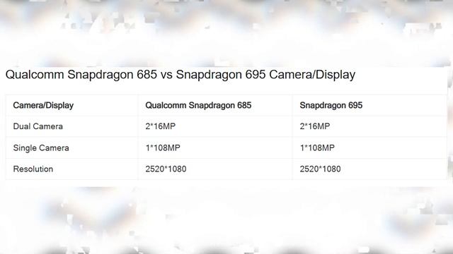 QUALCOMM SNAPDRAGON 685 VS QUALCOMM SNAPDRAGON 695|SNAPDRAGON 695 VS SNAPDRAGON 685 BENCHMARKING
