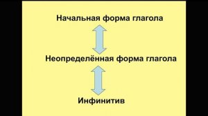 Русский язык - 4 класс - 4 урок - Неопределенная форма глагола