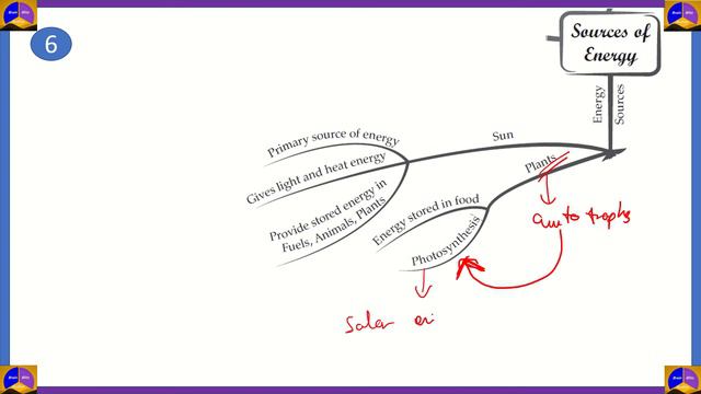 MIND MAP /Sources of Energy Class 10 Physics/Last Minute Revision for Science/Board Exam Preparatio смотреть онлайн