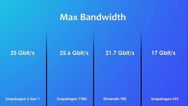 Snapdragon 6 Gen 1 Vs Snapdragon 778G Vs Dimensity 920 Vs Snapdragon 695 | Antutu Benchmark & Spec'