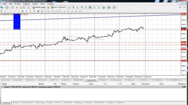 Анализ индексов (Dow (DJIA), Nikkei 225, NASDAQ, S&P 500, DAX30, FTSE 100) на 13.02.2017 смотреть онлайн