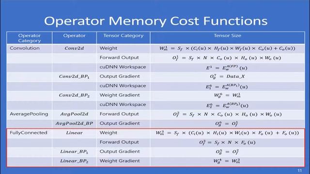 Estimating GPU Memory Consumption of Deep Learning Models (Video, ESEC/FSE 2020) смотреть онлайн