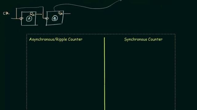 Types of Counters | Comparison between Ripple and Synchronous counters смотреть онлайн