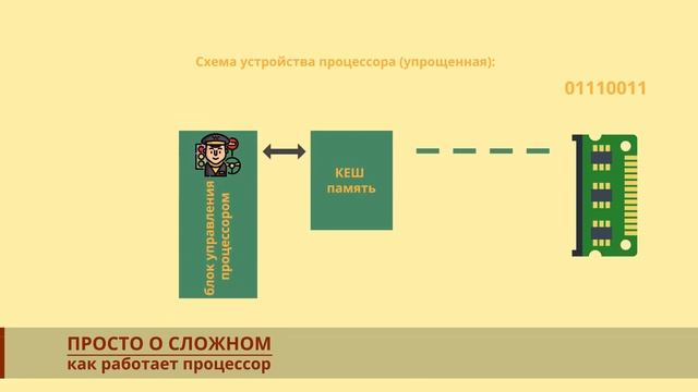 Как работает процессор, просто о сложном ✌ смотреть онлайн