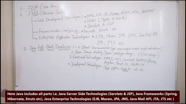How to Become a Java Full Stack Developer | Top Java Developer Skills смотреть онлайн