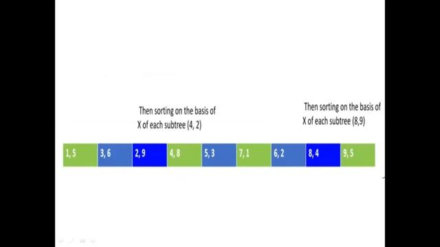 K-D tree Construction Method 2 - Example 1 смотреть онлайн