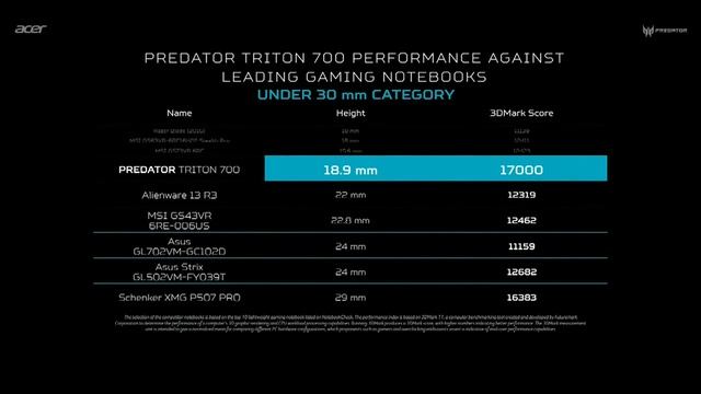 Acer Predator Triton 700 & Helios 300 Hands On: Thin and Powerful Gaming Laptops! смотреть онлайн