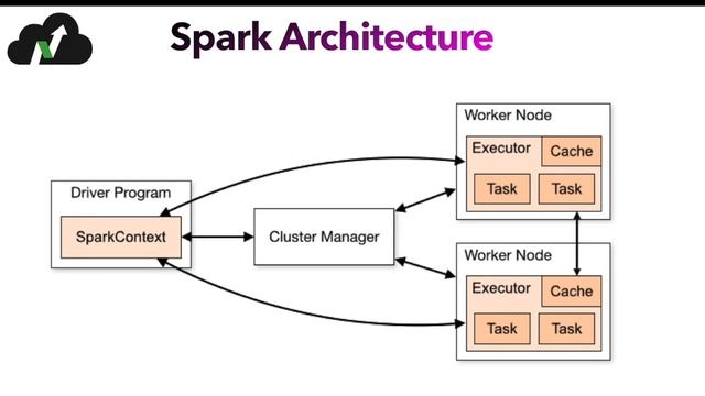 Lecture - 3 | Overview of Spark | Hadoop VS Apache Spark | Tools supported with Apache Spark смотреть онлайн