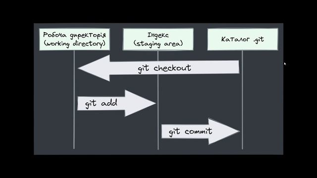 02.12 git, github 06. Термінологія Git, основи роботи (локальна робота) смотреть онлайн
