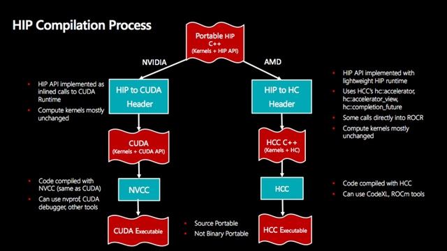 HIP and CAFFE Porting and Profiling with AMD's ROCm смотреть онлайн
