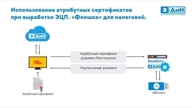 ВЕБИНАР “Использование электронных накладных при маркировке товаров” смотреть онлайн