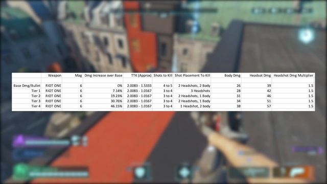 THIS IS WHY You SHOULD Use the RIOT ONE! HYPER SCAPE Season 1 | Stats, Upgrades, TTK, Recoil смотреть онлайн