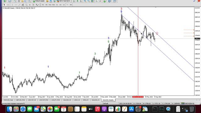 Фибо и волны на XAUUSD