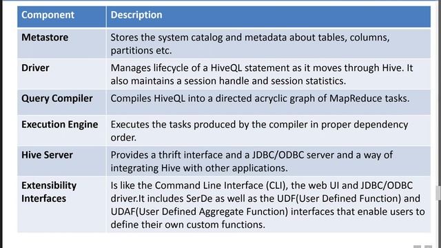 Hadoop HIVE INTRODUCTION - Session 12 смотреть онлайн