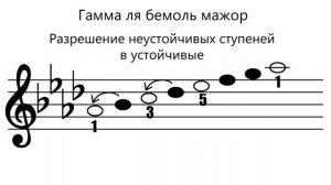 Ля бемоль мажор. Сольфеджио.