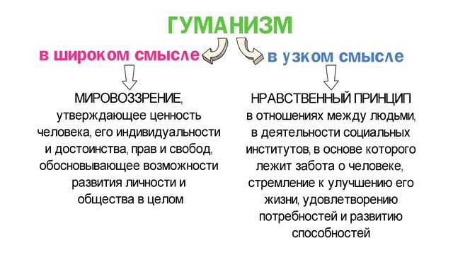Что такое гуманизм? Термины для ЕГЭ по обществознанию смотреть онлайн