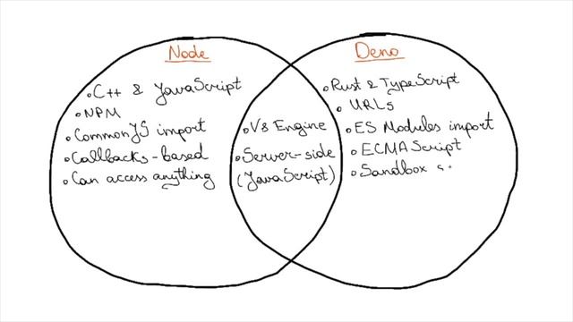 What is DENO & will it replace NodeJS? (Demo included) смотреть онлайн